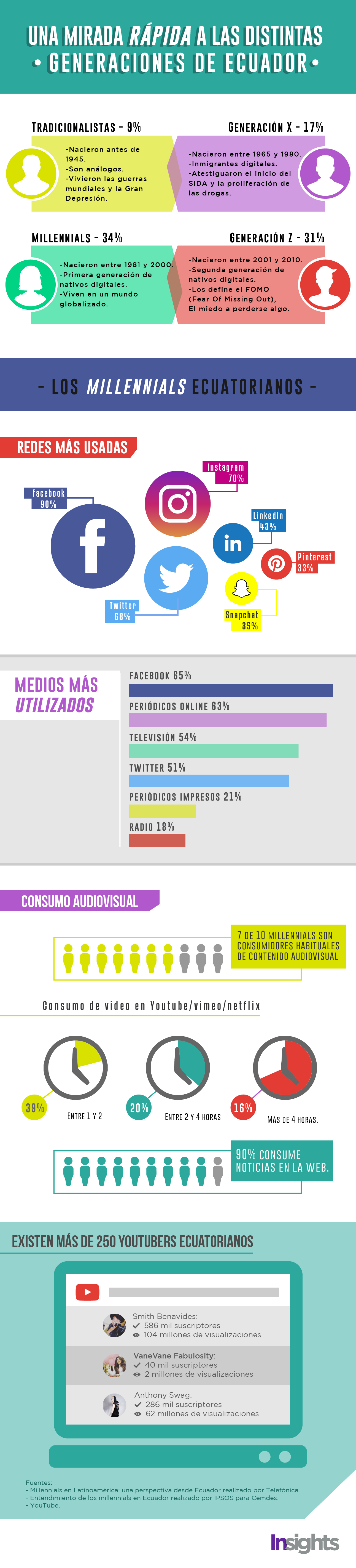 millennials ecuatorianos infografia