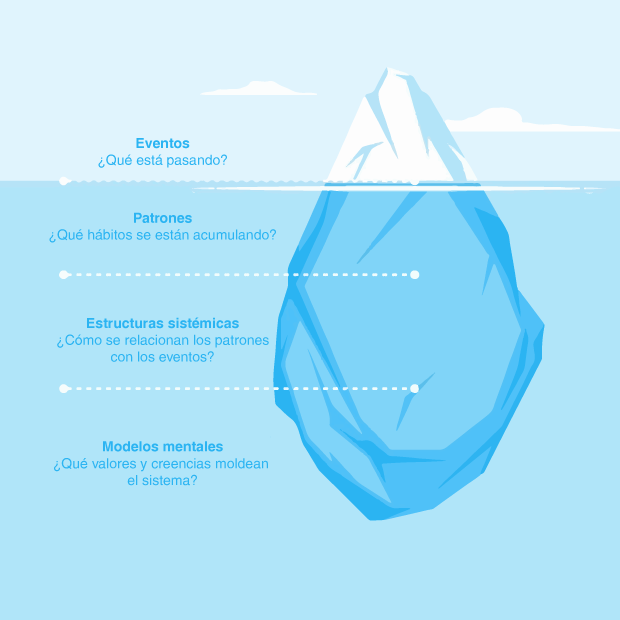 modelo-del-iceberg