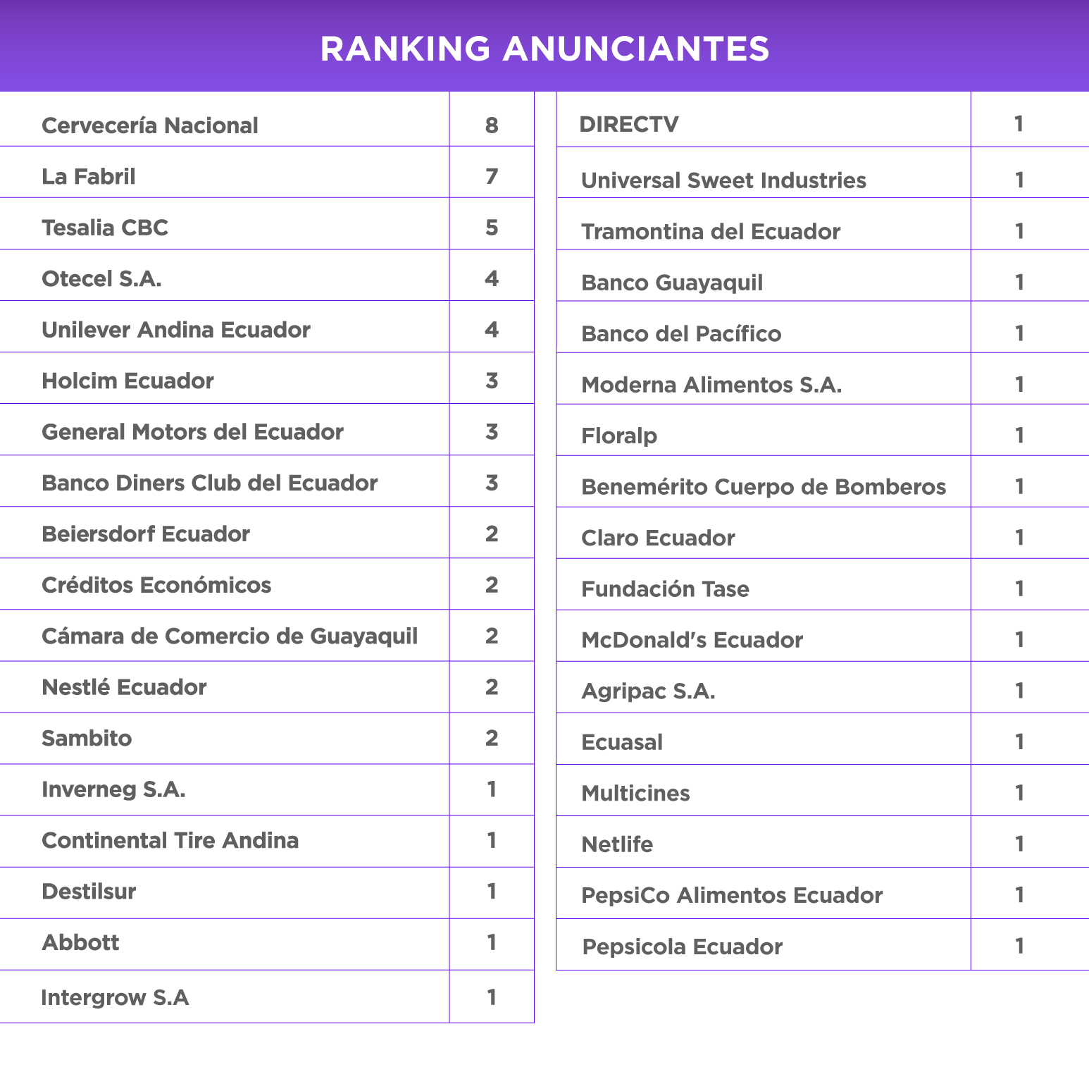 Ranking Anunciantes Effie Ecuador 2018