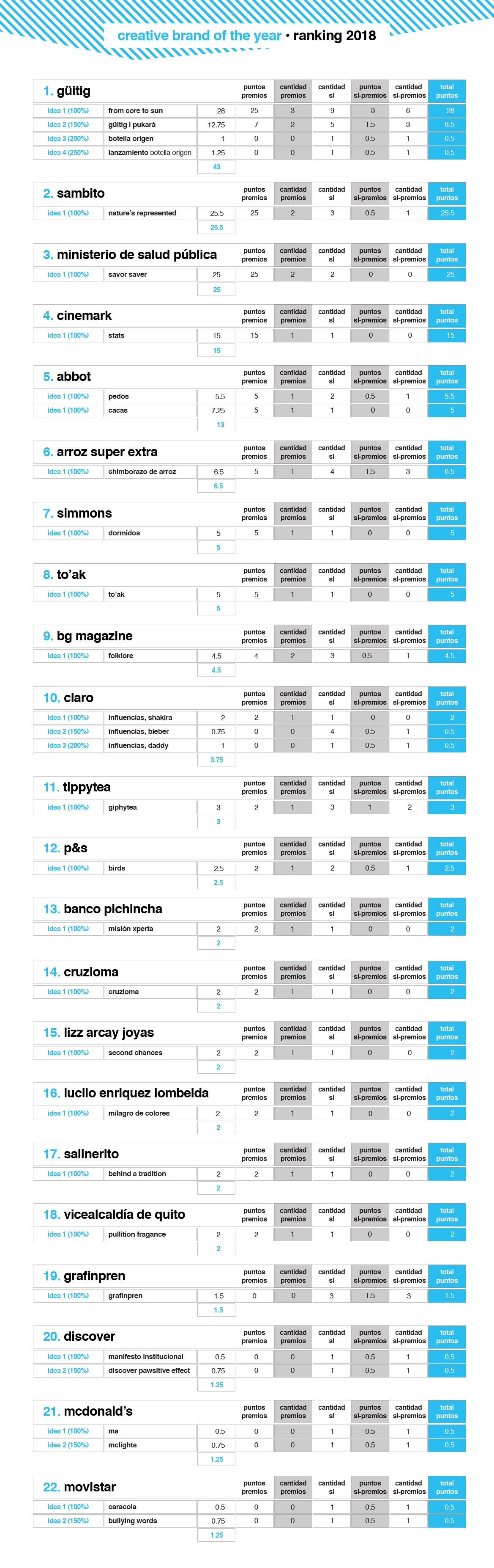 Lux Awards 2018 ranking Creative Brand