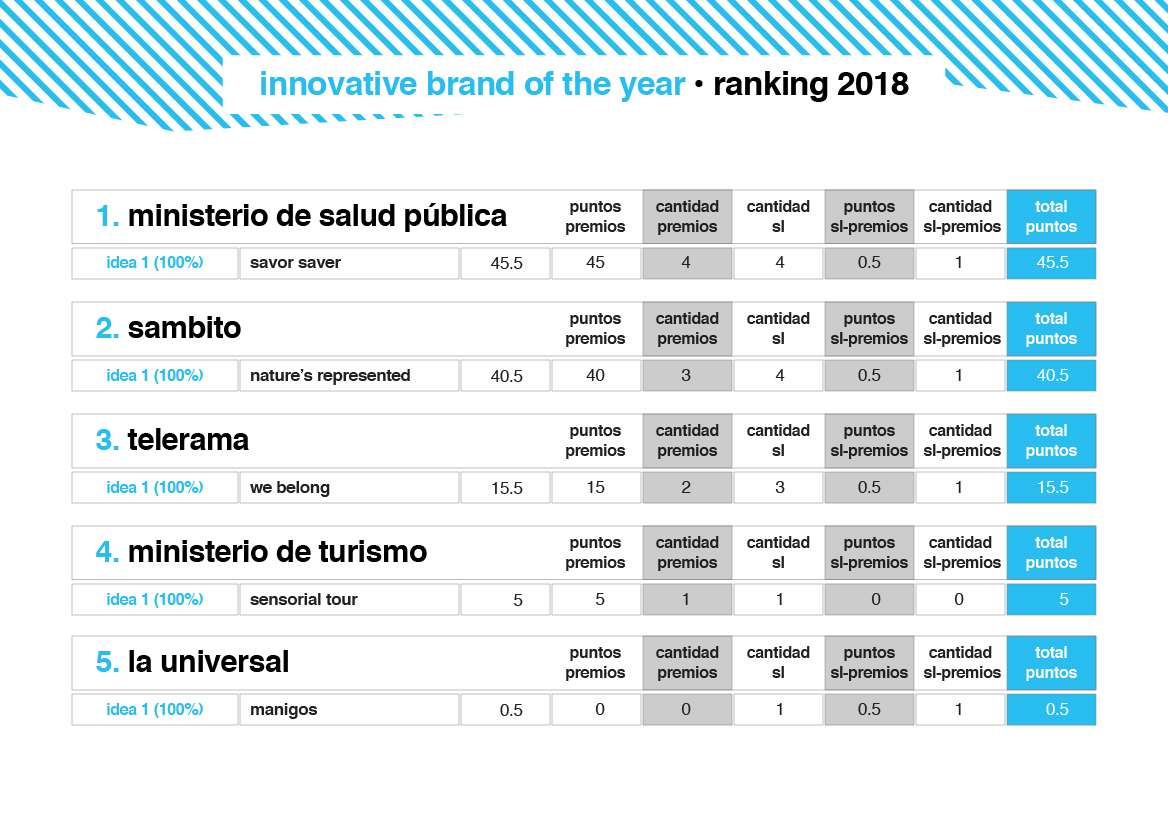 Lux Awards 2018 ranking Innovative Brand