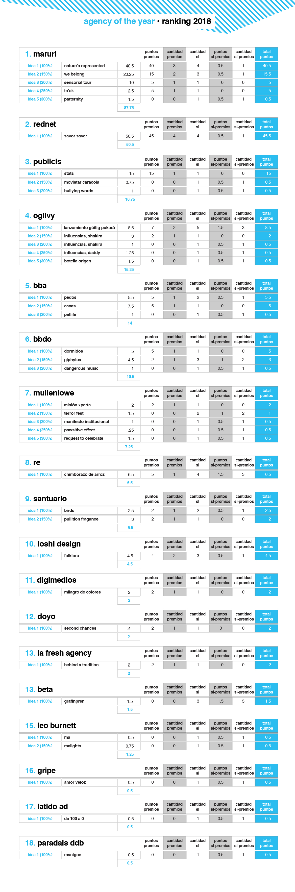 Lux Awards 2018 ranking agencias